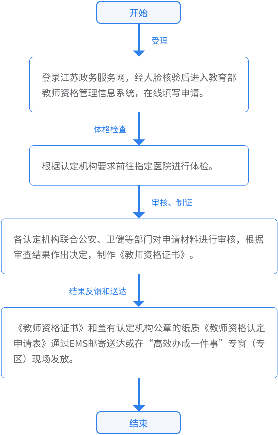 办理流程图