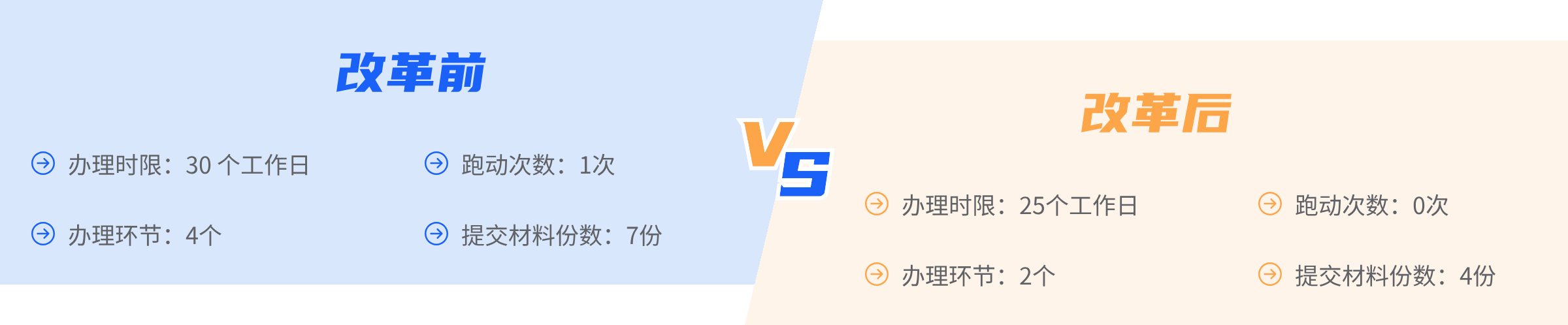 改革前后办理指标对比